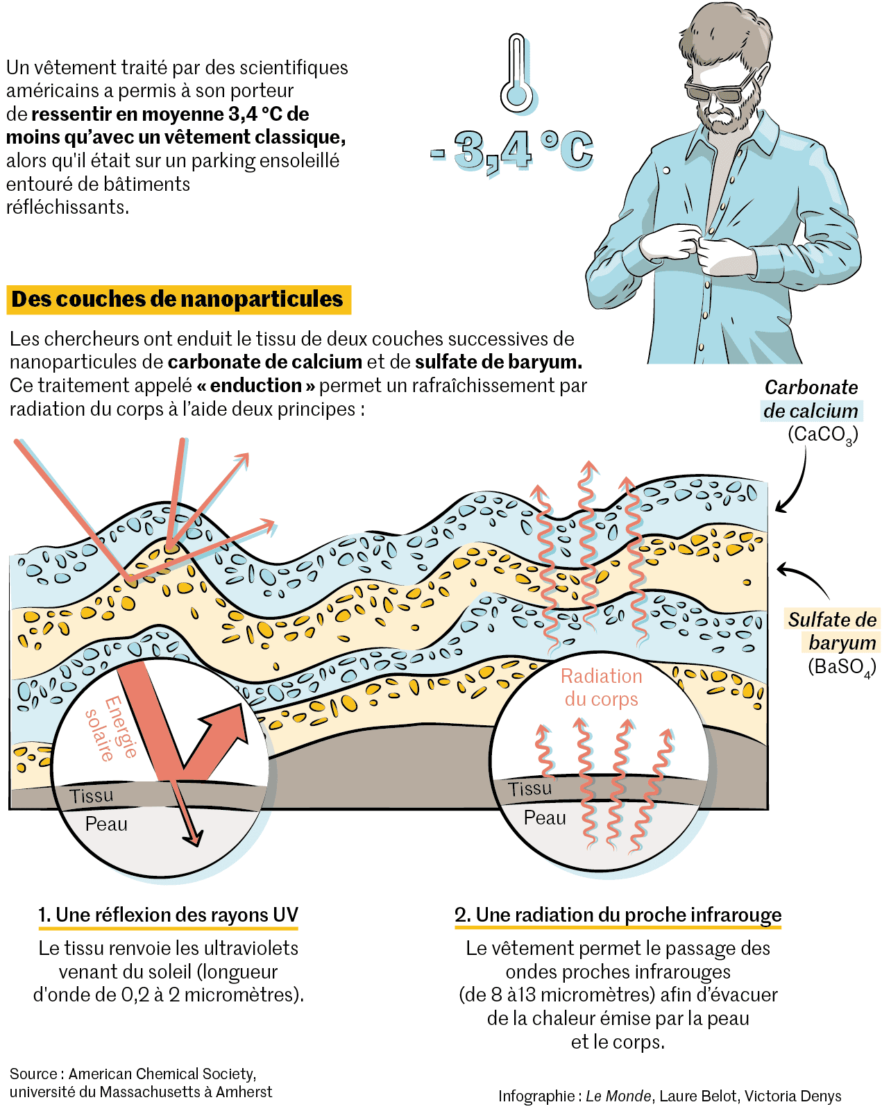 Le Monde: <strong><a href="https://www.lemonde.fr/sciences/article/2024/11/29/un-tissu-enduit-de-nanoparticules-pour-avoir-moins-chaud-au-soleil_6419699_1650684.html">Un tissu enduit de nanoparticules pour avoir moins chaud au soleil</a></strong> [<em>A fabric coated with nanoparticles to keep you cooler in the sun</em>], November 29