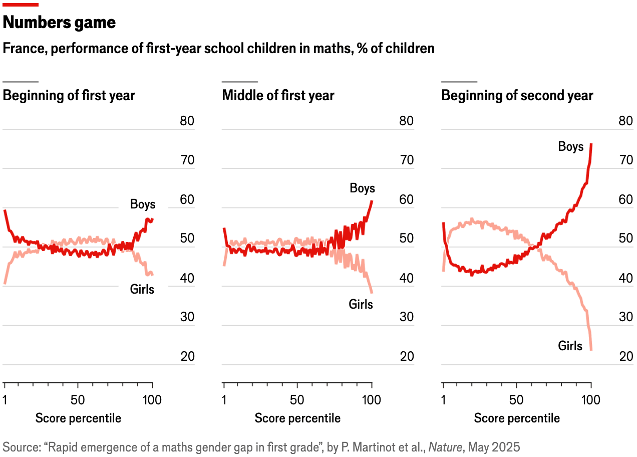 The Economist: <a href="https://www.economist.com/graphic-detail/2025/06/11/why-are-girls-still-falling-behind-in-maths"><strong>Why are girls still falling behind in maths?</strong></a>, June 11