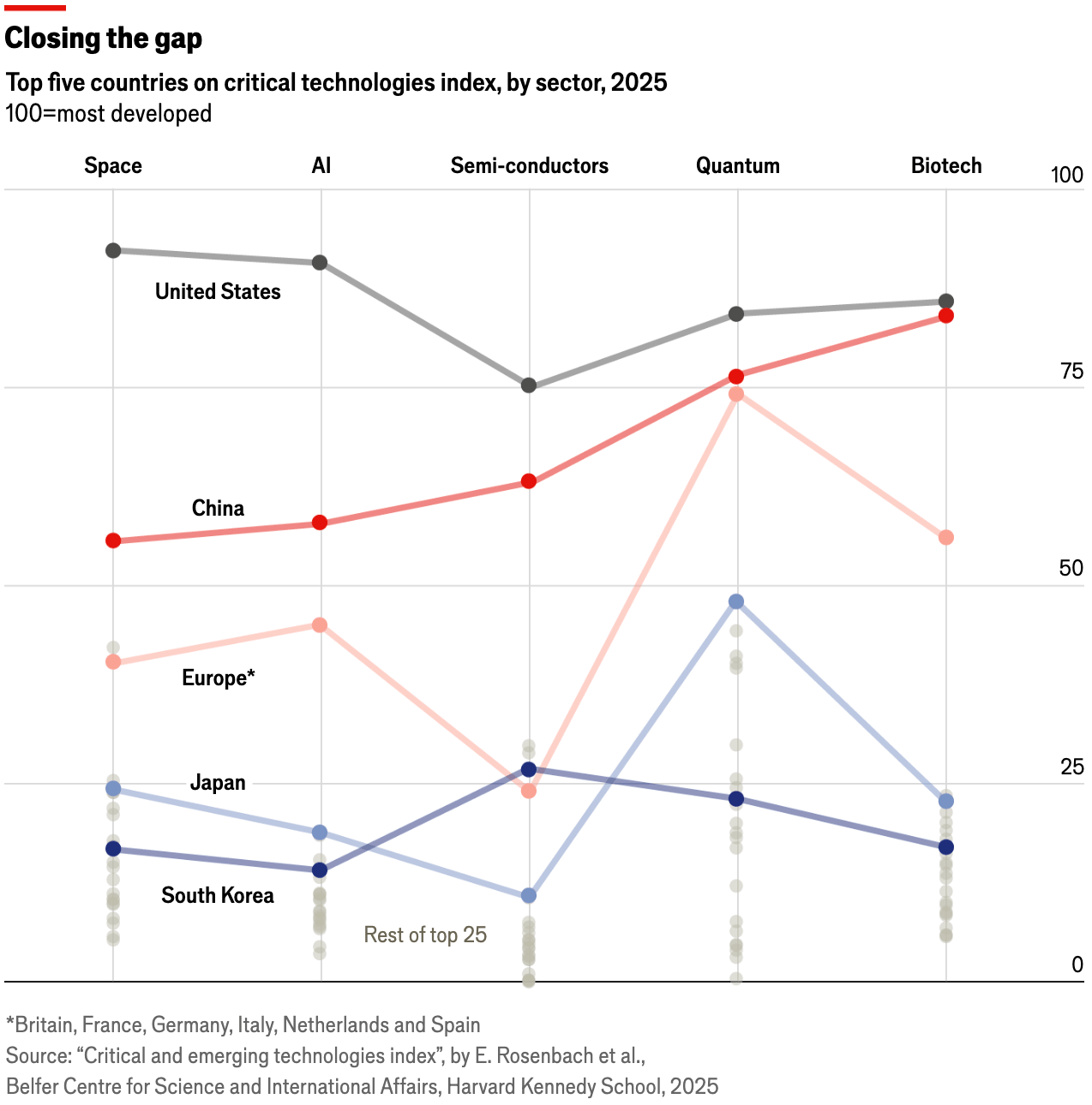 The Economist: <a href="https://www.economist.com/graphic-detail/2025/06/06/who-is-ahead-in-the-global-tech-race"><strong>Who is ahead in the global tech race?</strong></a>, June 6