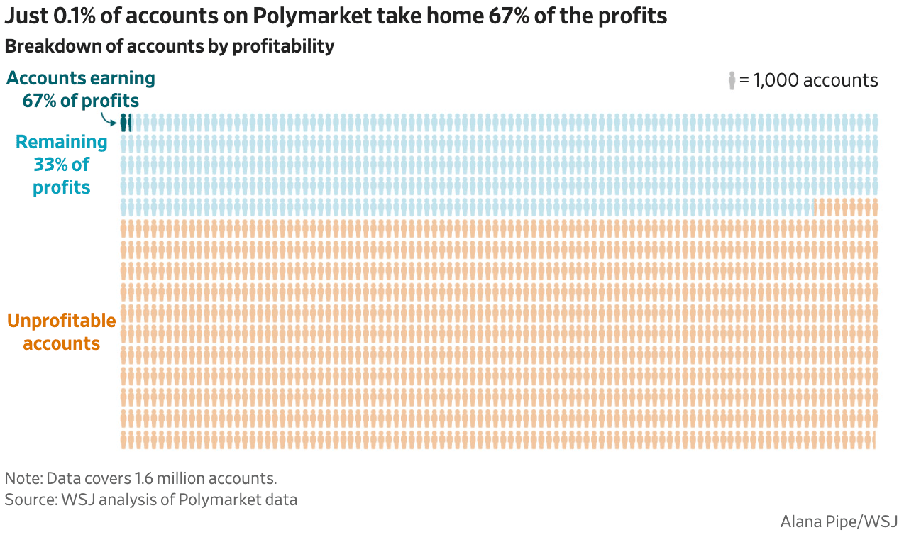 The Wall Street Journal: <a href="https://www.wsj.com/finance/investing/polymarket-kalshi-betting-profits-prediction-markets-eb23ac11?mod=hp_lead_pos7"><strong>Why Almost Everyone Loses—Except a Few Sharks—on Prediction Markets</strong></a>, May 3