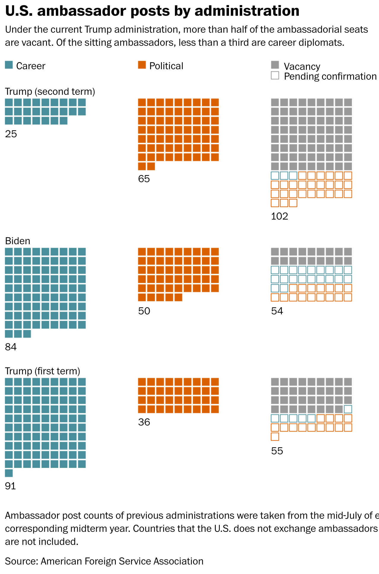 The Washington Post:<a href="https://www.washingtonpost.com/national-security/2026/08/06/trump-fills-ambassador-posts-with-more-donors-loyalists-than-any-recent-president/"> <strong>Under Trump, 90% of ambassador nominations have gone to political supporters</strong></a>, August 6