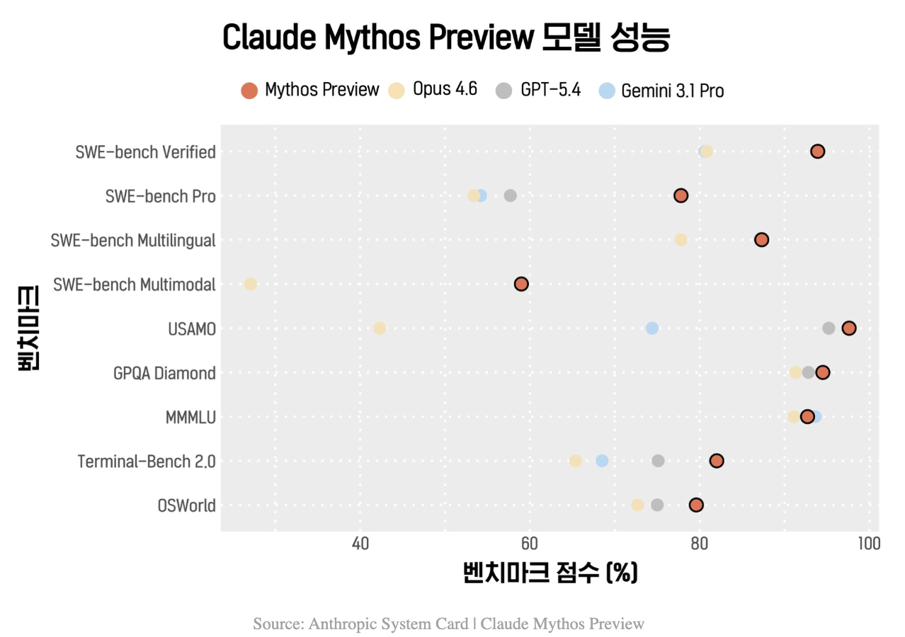 Mabu News: <a href="https://mabunews.stibee.com/p/331"><strong>🎩 미국이 금융계 거물 CEO들을 긴급하게 소집한 이유는?</strong></a> [<em>Chart title: Claude Mythos Preview Model Performance</em>], April 17