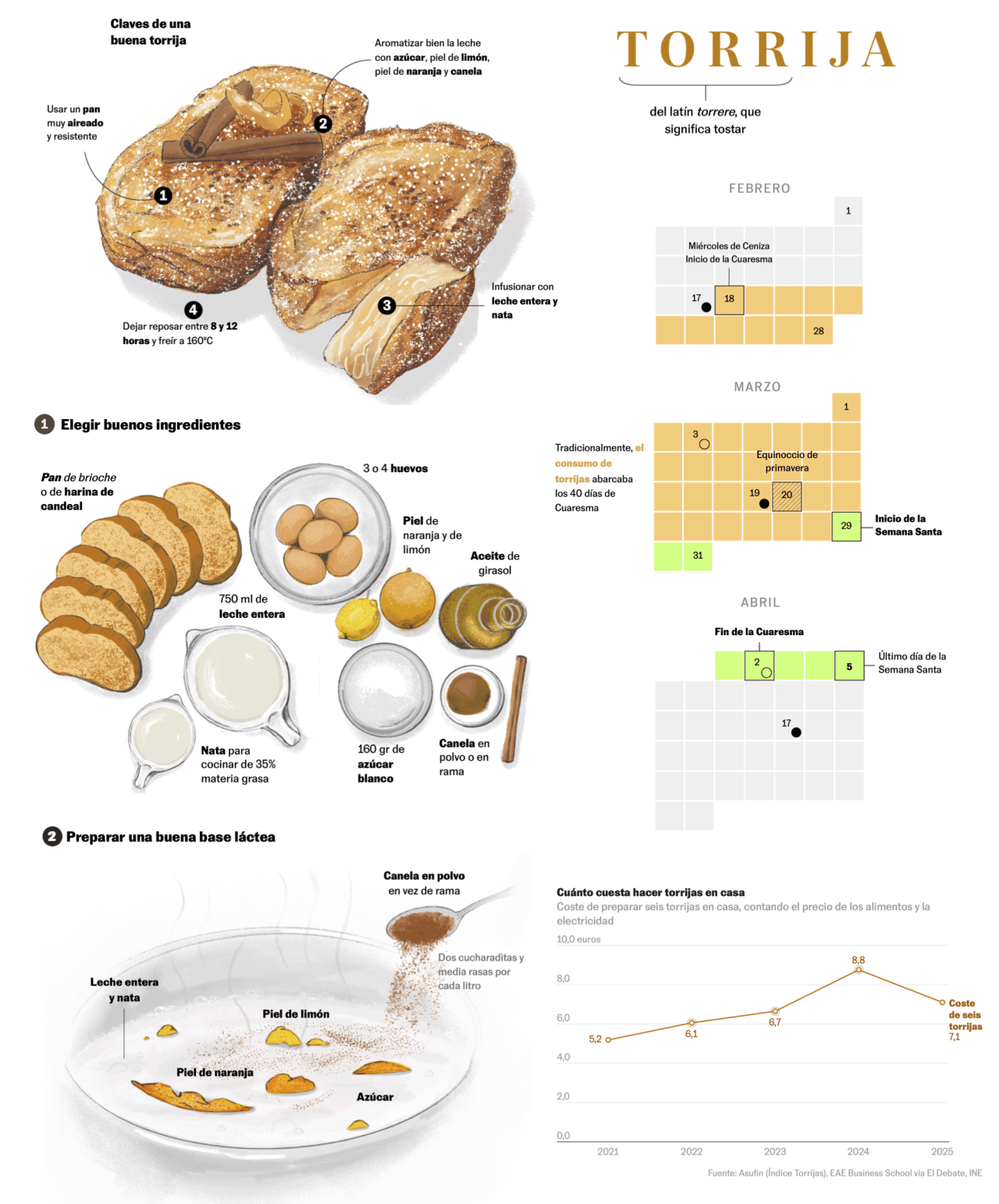 El País: <a href="https://elpais.com/gastronomia/2026-04-01/claves-para-preparar-la-torrija-perfecta-y-por-que-es-mas-que-una-receta.html"><strong>Claves para preparar la torrija perfecta (y por qué es más que una receta)</strong> </a>[<em>Tips for Making the Perfect Torrija (and Why It's More Than Just a Recipe)</em>], April 1