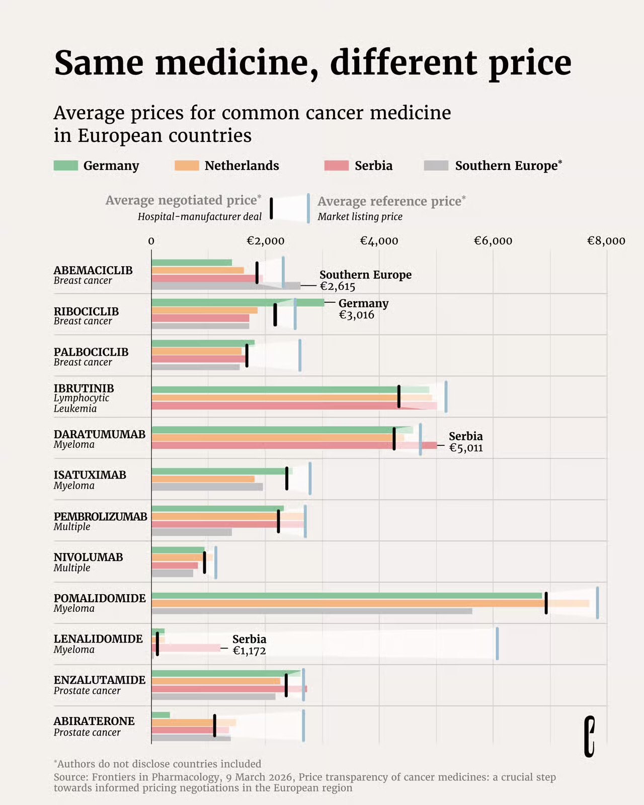 The European Correspondent: <a href="https://europeancorrespondent.com/en/r/lifesaving-medicine-secret-prices"><strong>Life-saving medicine, secret prices</strong></a>, March 31