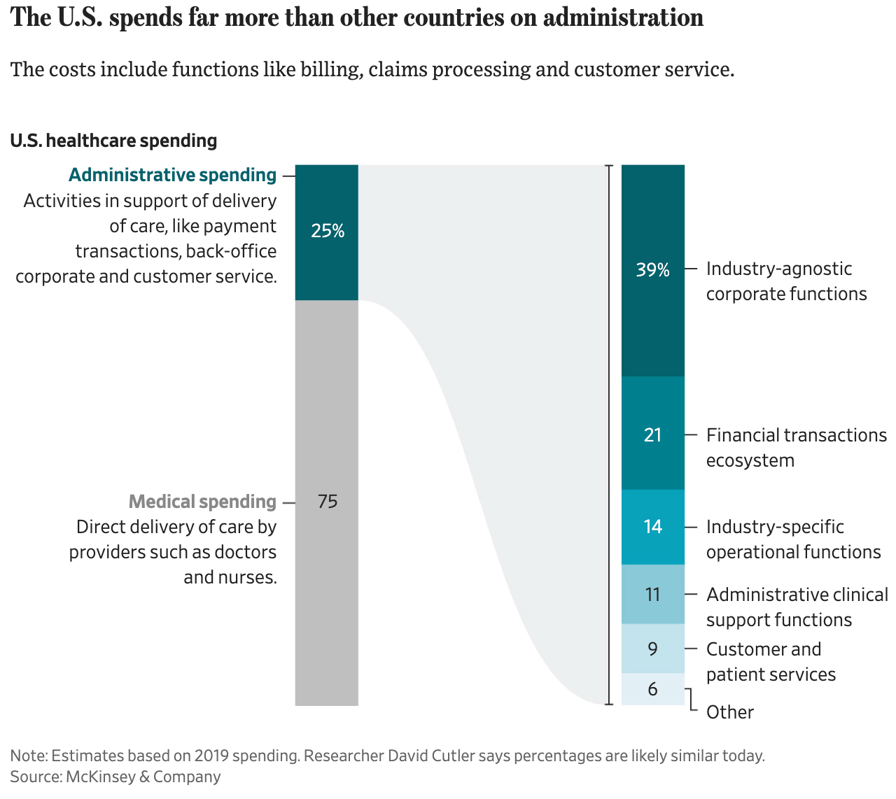 The Wall Street Journal: <a href="https://www.wsj.com/health/healthcare/us-healthcare-cost-charts-0fccfc06?mod=hp_lead_pos9"><strong>Why the U.S. Spends So Much on Healthcare</strong></a>, April 6