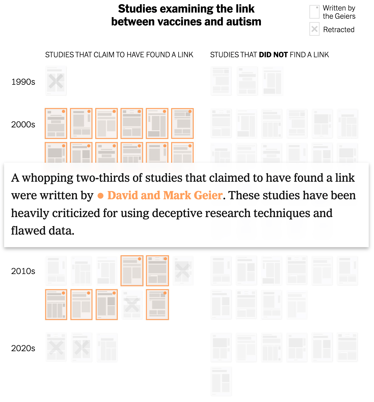 The New York Times: <a href="https://www.nytimes.com/interactive/2025/08/19/opinion/vaccines-autism-evidence.html"><strong>The Playbook Used to ‘Prove’ Vaccines Cause Autism</strong></a>, August 19