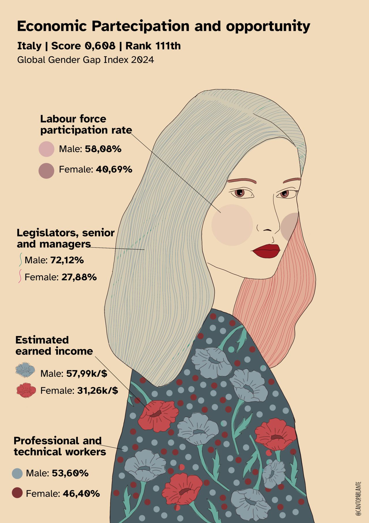 Francesca Sanna: "Come si rappresenta una discriminazione? I dati bastano? [...]," July 2 (<strong><a href="https://www.linkedin.com/posts/francesca-sanna-aidesign_globalgendergap-dataviz-ai-ugcPost-7212479915865083909-jeMn/?utm_source=share&amp;utm_medium=member_desktop">LinkedIn</a></strong>)