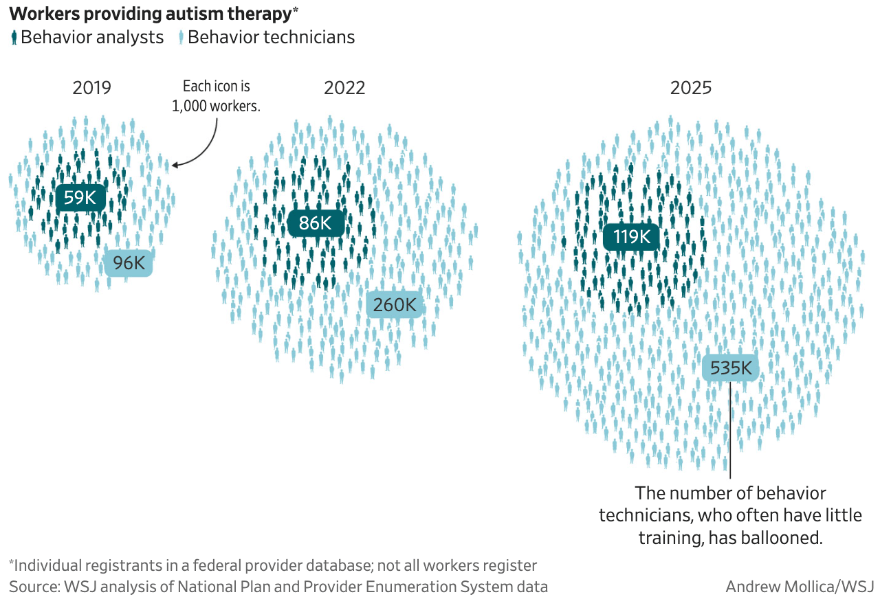 The Wall Street Journal: <a href="https://www.wsj.com/health/healthcare/autism-therapy-insurance-bills-880b9dba?mod=hp_lead_pos7"><strong>The Autism-Therapy Business Is Booming—and So Is the Billing Abuse</strong></a>, June 1