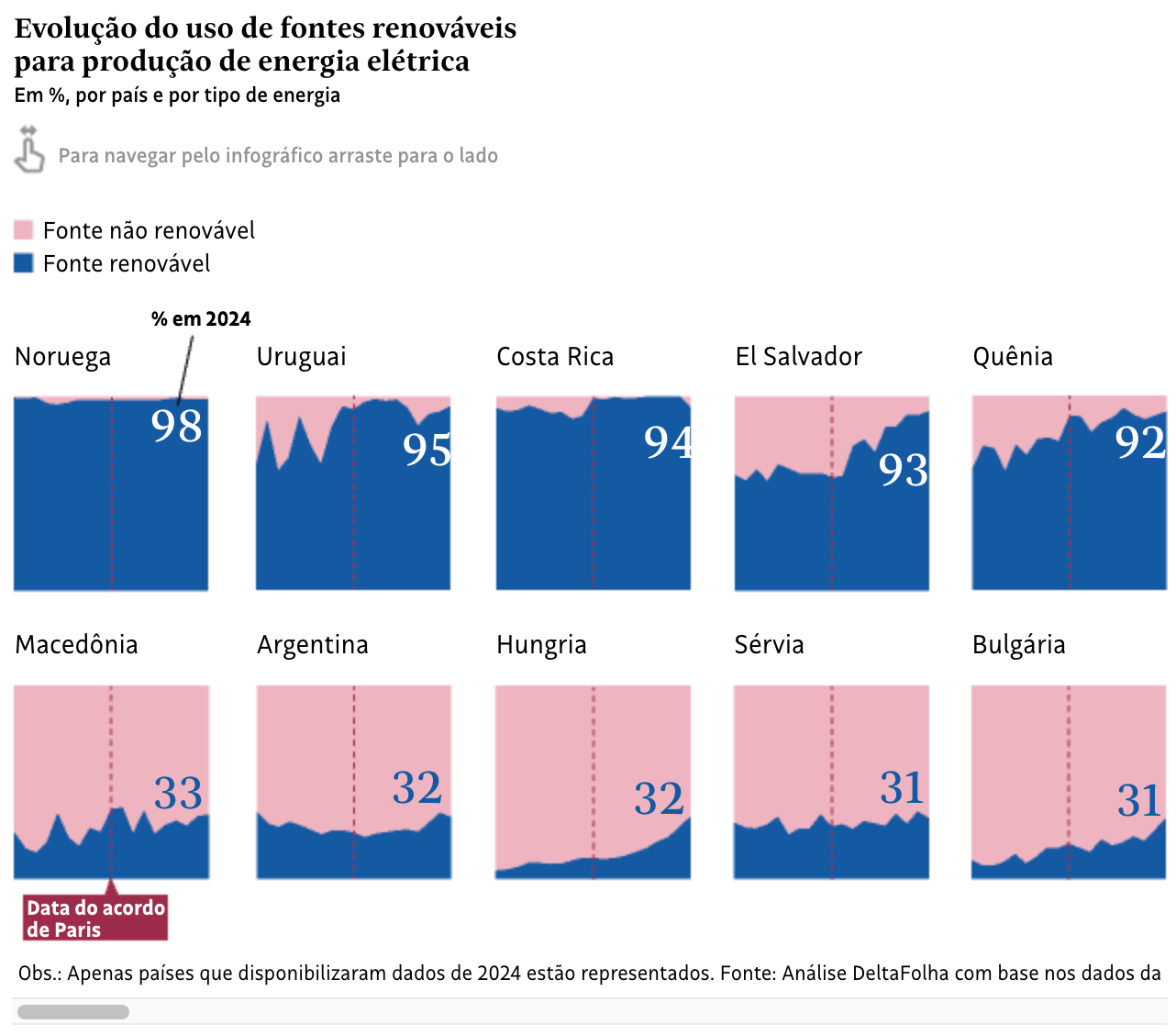 Folha de S.Paulo: <a href="https://www1.folha.uol.com.br/mercado/2025/11/60-da-energia-eletrica-do-mundo-vem-de-combustiveis-fosseis-veja-dados-de-90-paises.shtml"><strong>60% da energia elétrica do mundo vem de combustíveis fósseis; veja dados de 90 países</strong></a> [<em>Chart title: Evolution of the use of renewable sources for electricity generation</em>], November 11