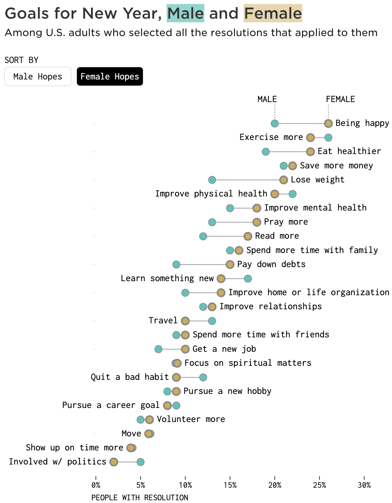 FlowingData: <a href="https://flowingdata.com/2026/01/05/new-years-resolutions-for-men-and-women/"><strong>New Year’s Resolutions for Men and Women</strong></a>, January 1