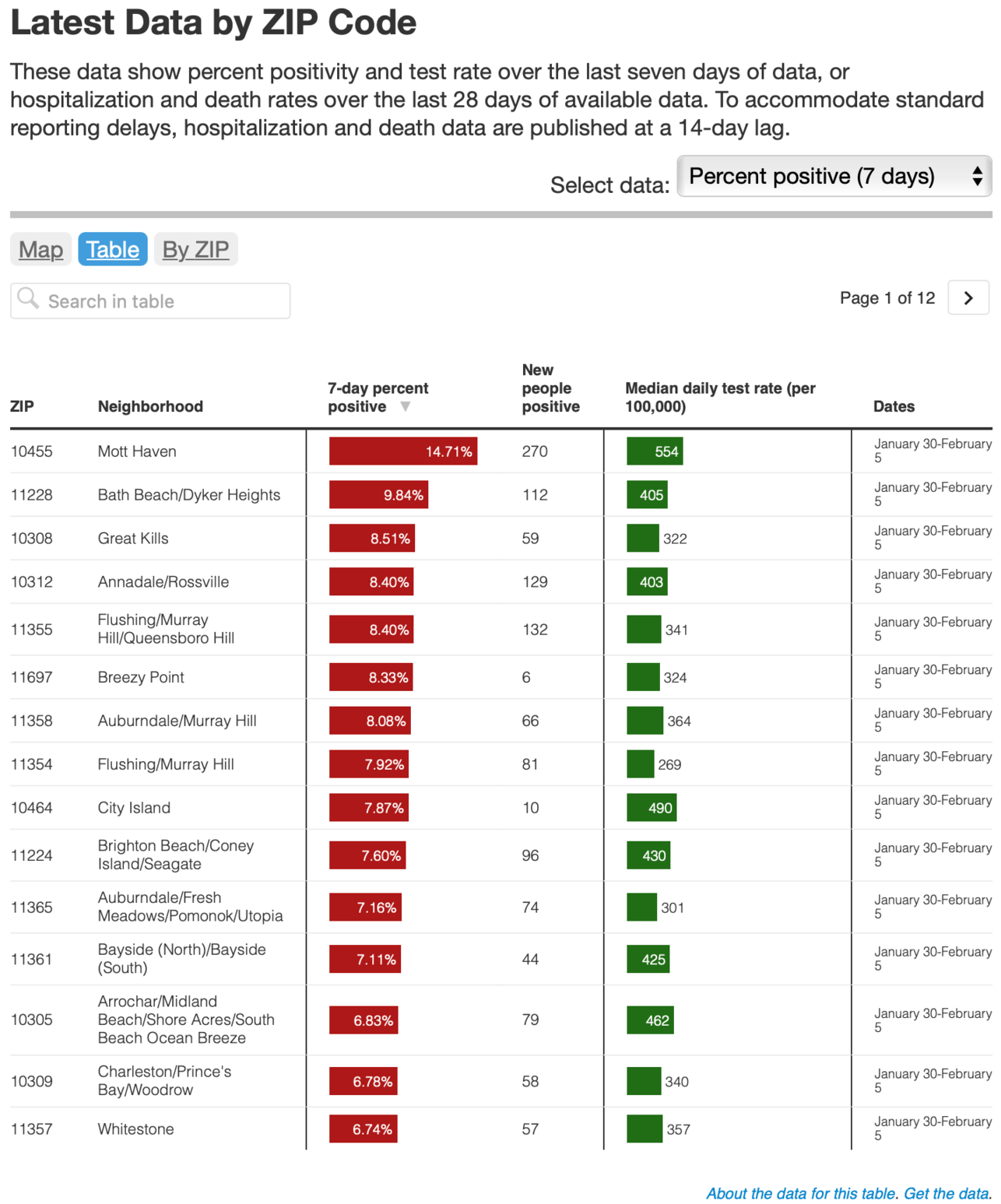 Users can&nbsp;<a href="https://www1.nyc.gov/site/doh/covid/covid-19-data.page#maps" target="_blank" rel="noreferrer noopener">search for their neighborhood</a>&nbsp;or ZIP code, or sort neighborhoods by value.