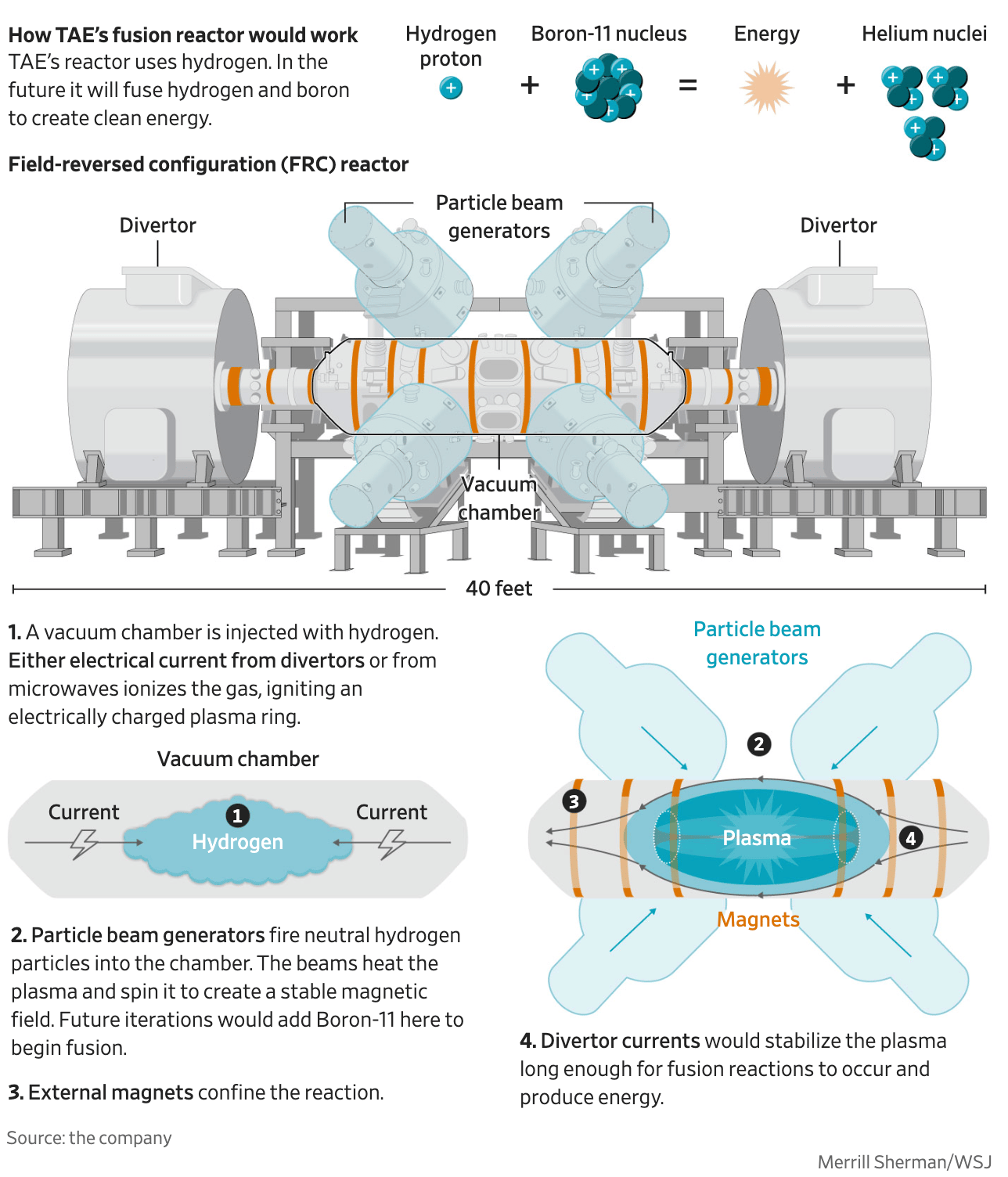 The Wall Street Journal: <a href="https://www.wsj.com/business/how-trump-media-joined-the-nuclear-industrys-quest-to-create-a-star-on-earth-0d9dbc38?mod=e2twg"><strong>How Trump Media Joined the Nuclear Industry’s Quest to Create a Star on Earth</strong></a>, March 28