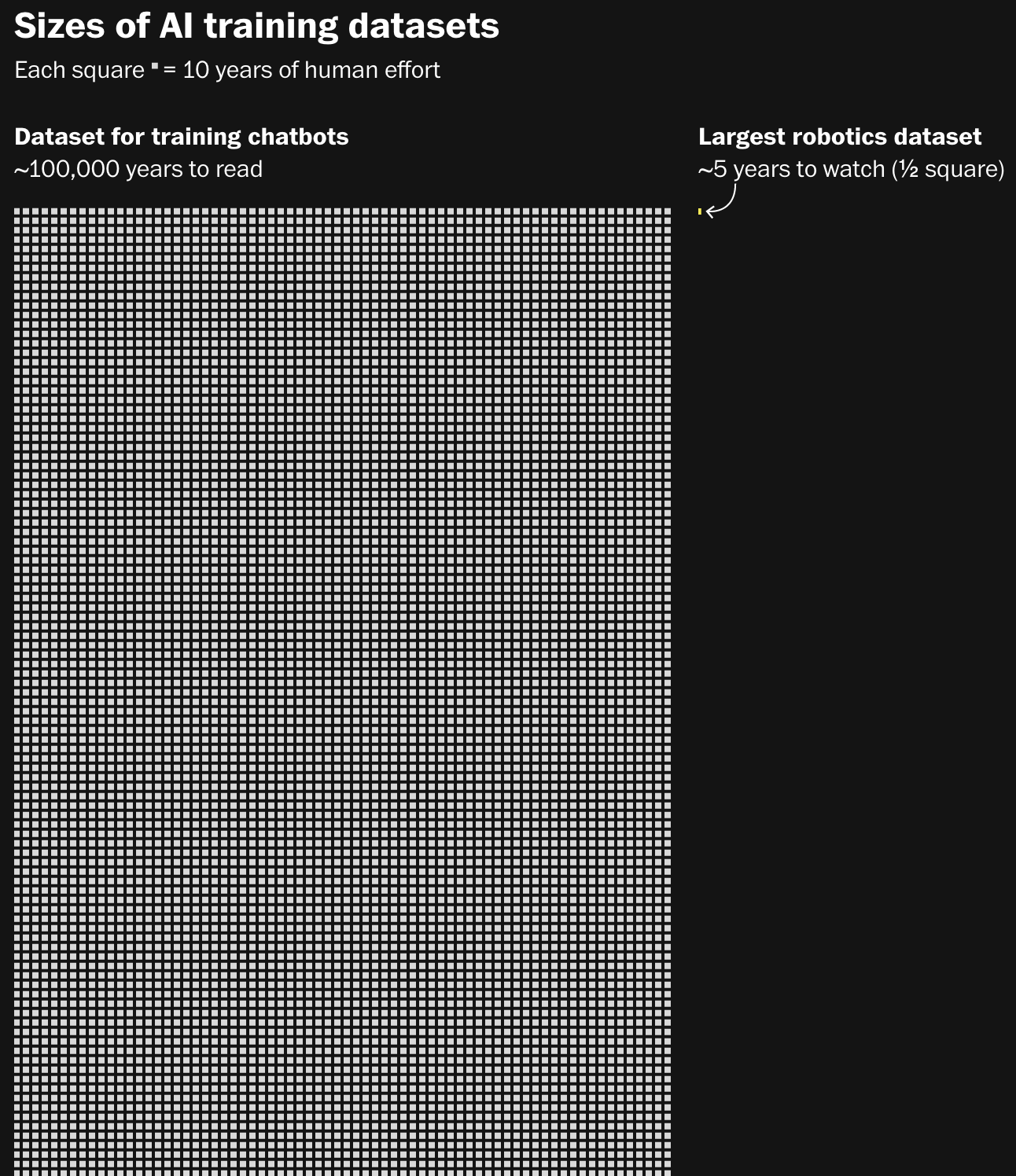 The Washington Post: <a href="https://www.washingtonpost.com/technology/interactive/2026/robot-chores-video-data/"><strong>See why tech companies are paying people to do chores</strong></a>, April 17