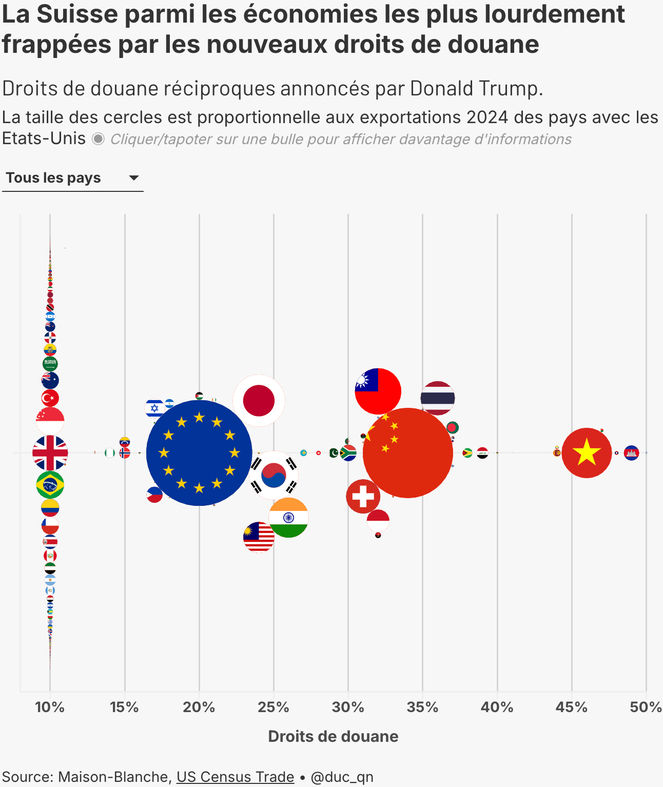 Le Temps: <a href="https://www.letemps.ch/data/visualisez-comment-la-suisse-figure-parmi-les-economies-les-plus-affectees-par-les-droits-de-douane-americains"><strong>Visualisez comment la Suisse figure parmi les économies les plus affectées par les droits de douane américains</strong></a><strong> </strong>[<em>See how Switzerland is among the economies most affected by U.S. tariffs</em>], April 3