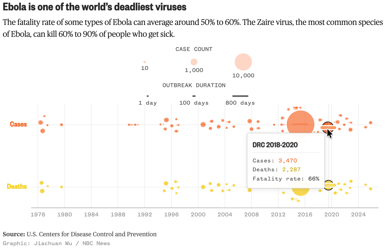 NBC news: <a href="https://www.nbcnews.com/data-graphics/ebola-outbreak-2026-cases-virus-tracking-maps-spread-congo-ugangda-us-rcna347102"><strong>Tracking the 2026 Ebola outbreak</strong></a>, May 30