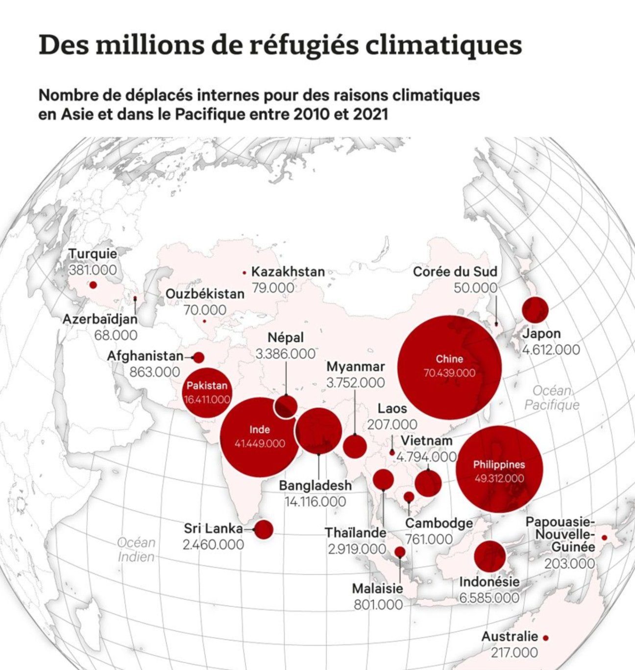 Les Echos: <strong><a href="https://www.lesechos.fr/monde/asie-pacifique/en-dix-ans-225-millions-de-personnes-sont-devenues-refugiees-climatiques-1788943">En dix ans, 225&nbsp;millions de personnes sont devenues réfugiées climatiques</a></strong>, September 19