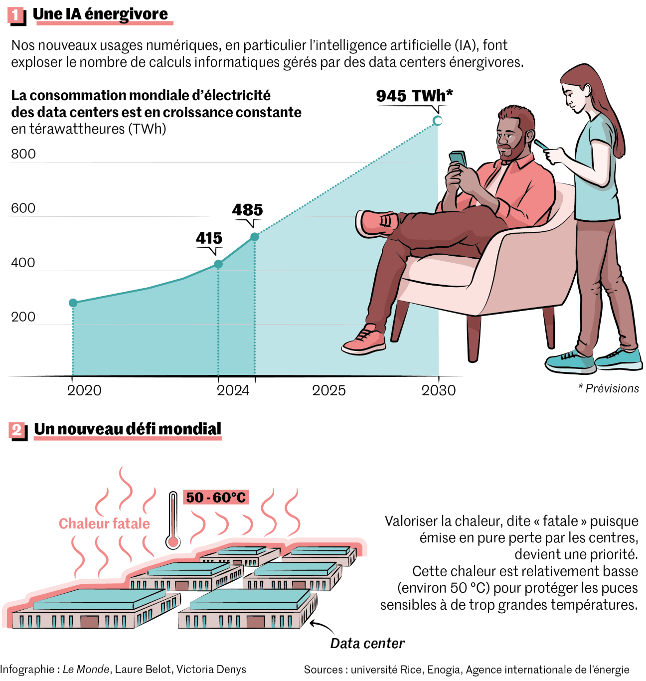 Le Monde: <a href="https://www.lemonde.fr/sciences/article/2025/09/19/comment-recuperer-la-chaleur-des-data-centers-pour-mieux-diminuer-leur-consommation-d-energie_6641816_1650684.html"><strong>Comment récupérer la chaleur des data centers pour mieux diminuer leur consommation d’énergie</strong></a> [<em>How to recover heat from data centers to better reduce their energy consumption</em>], September 19