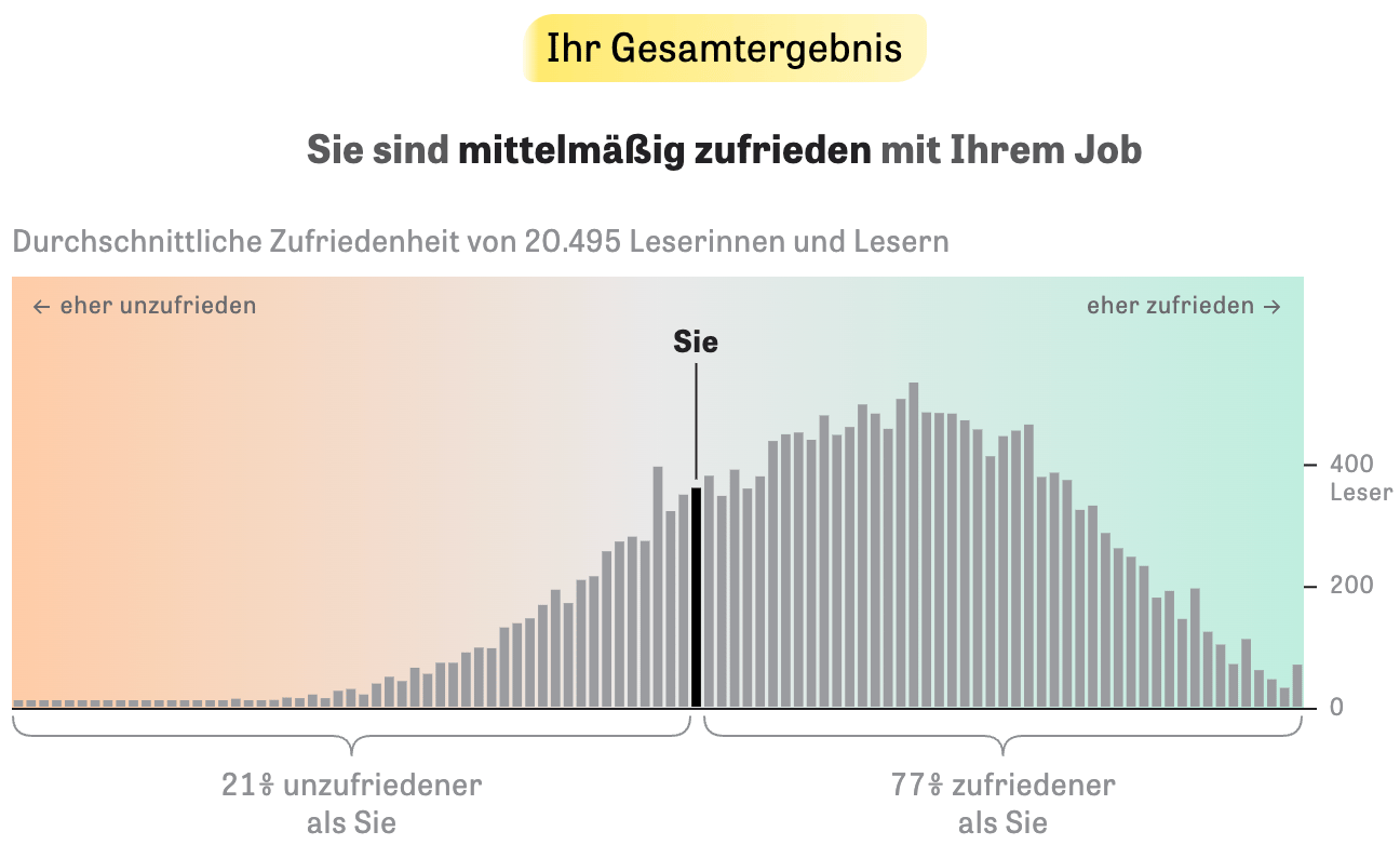 Die Zeit: <a href="https://www.zeit.de/arbeit/2025-09/zufriedenheit-job-berufswahl-arbeitgeber-job-crafting"><strong>Wie gut passt mein Job zu mir?</strong></a> [<em>How well does my job suit me?</em>], September 26