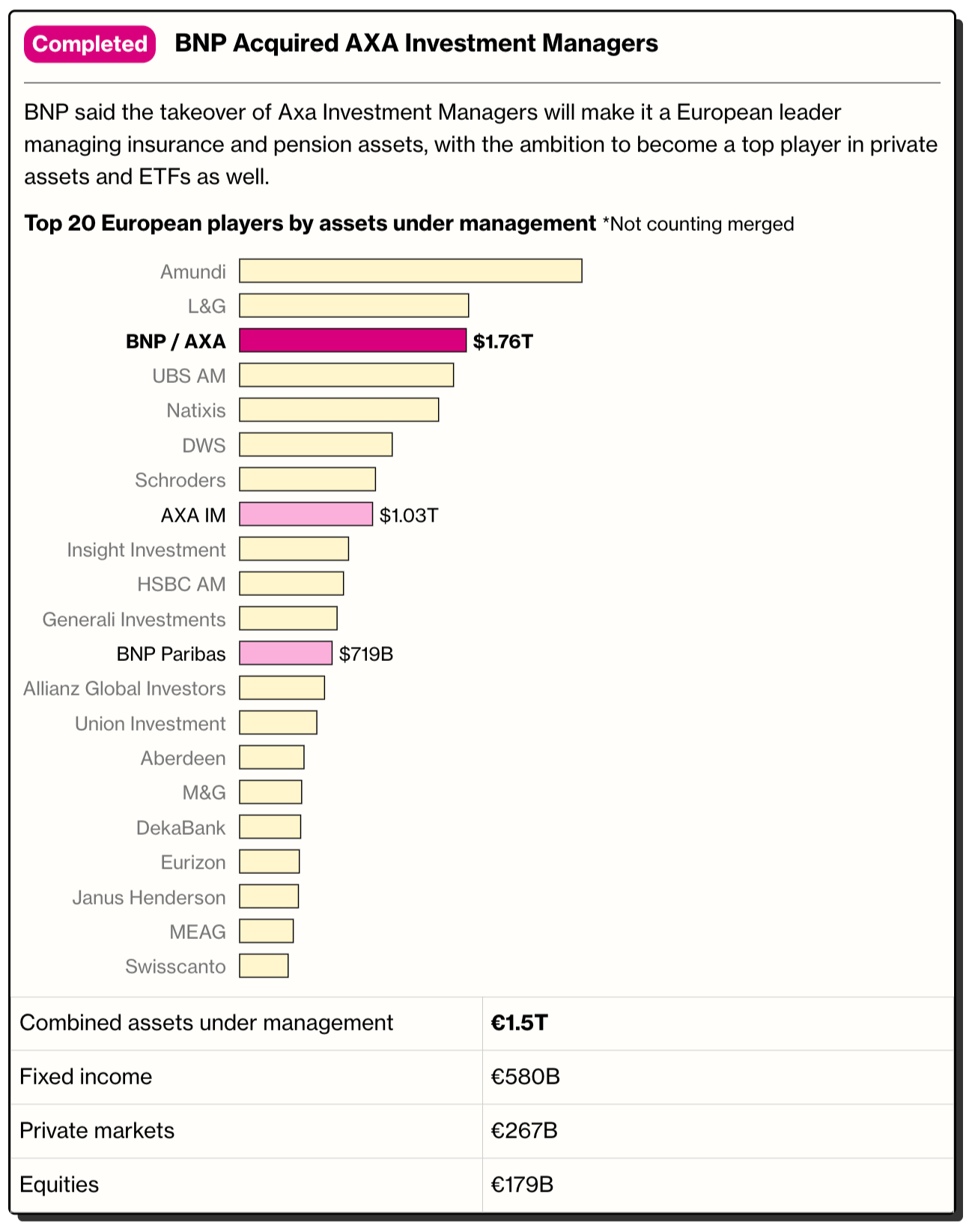 Bloomberg: <a href="https://www.bloomberg.com/graphics/2025-europe-asset-management/"><strong>The Trillion-Dollar Race for European Money Management’s Future</strong></a>, September 23