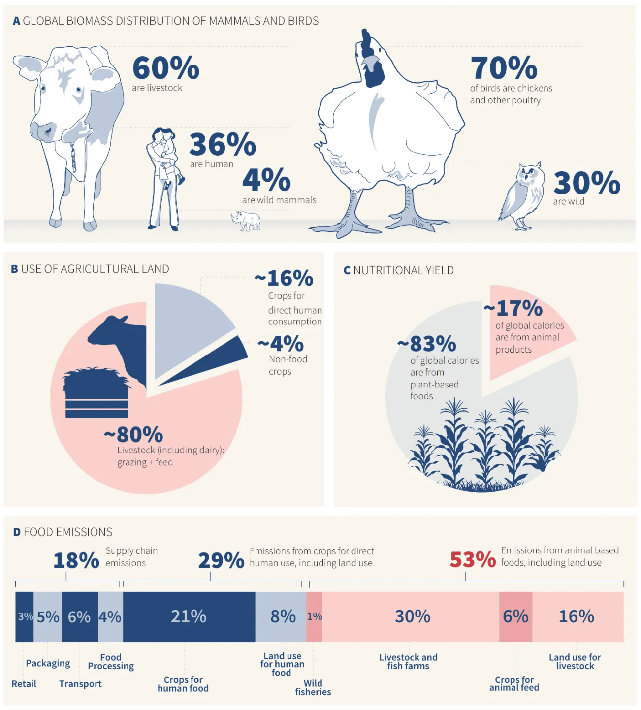 Information is Beautiful: "Informative infographic. Animal agriculture impact on biomass, land and emissions by Reddit user: u/Dr_Faraz_Harsini," August 5 (<a href="https://bsky.app/profile/infobeautiful.bsky.social/post/3msdykyg7oo2u"><strong>Bluesky</strong></a>)