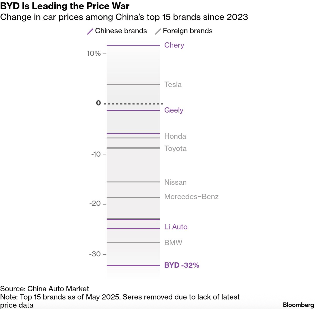 Bloomberg: <a href="https://www.bloomberg.com/graphics/2025-china-ev-byd-global-price-cuts/#:~:text=in%20%242.2%20billion.-,Chinese%20automakers%20are%20now%20projected%20to%20capture%2030%25%20of%20global,America%2C%20according%20to%20consultancy%20AlixPartners."><strong>China Will Make Almost a Third of the World's Cars by 2030</strong></a>, July 18