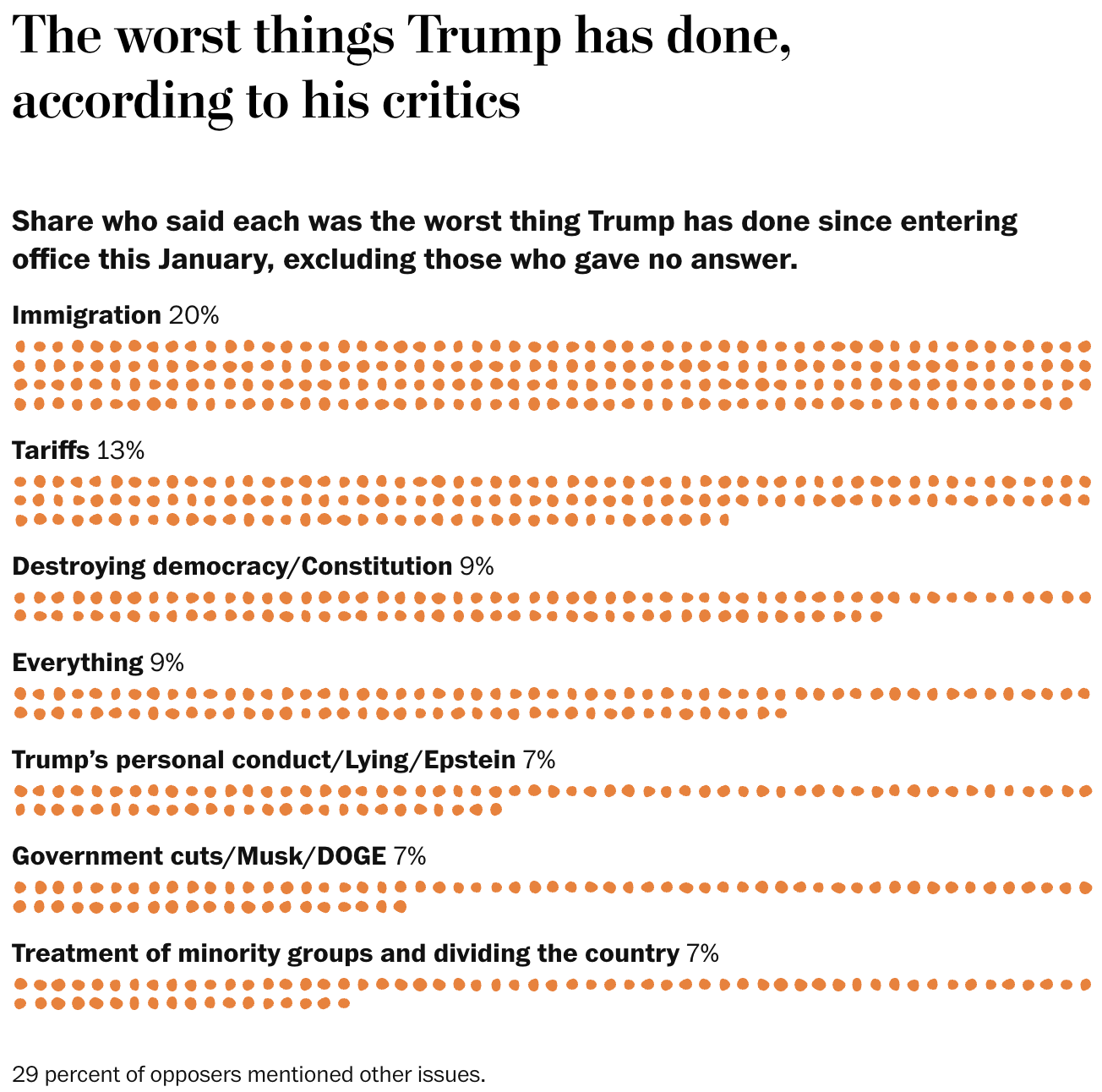 The Washington Post: <a href="https://www.washingtonpost.com/politics/interactive/2025/trump-best-worst-policies-positions-poll/"><strong>Trump’s best and worst actions, according to supporters and critics in poll</strong></a>, September 23