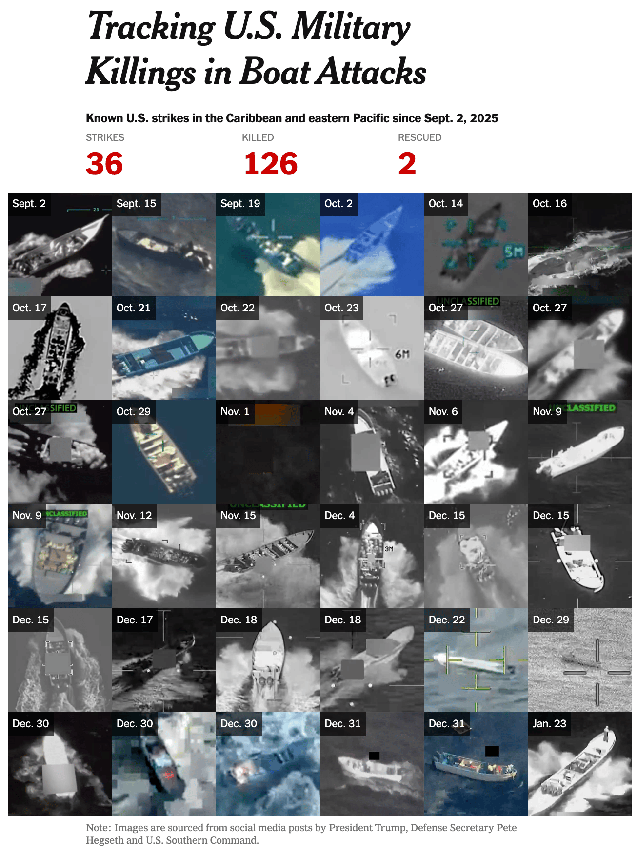 The New York Times: <a href="https://www.nytimes.com/interactive/2025/10/29/us/us-caribbean-pacific-boat-strikes.html?unlocked_article_code=1.HlA.7x0D.pVLmXO4S4-Sm&amp;smid=url-share"><strong>Tracking U.S. Military Killings in Boat Attacks</strong></a>, January 27