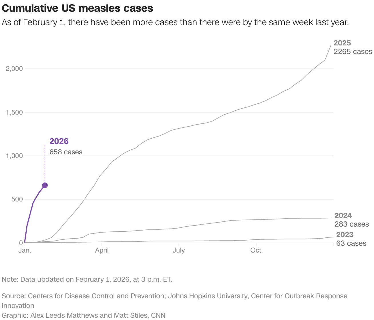 CNN: <a href="https://edition.cnn.com/2026/01/27/health/largest-us-measles-outbreak-south-carolina"><strong>South Carolina measles outbreak is largest in US since measles was declared eliminated</strong></a>, January 28