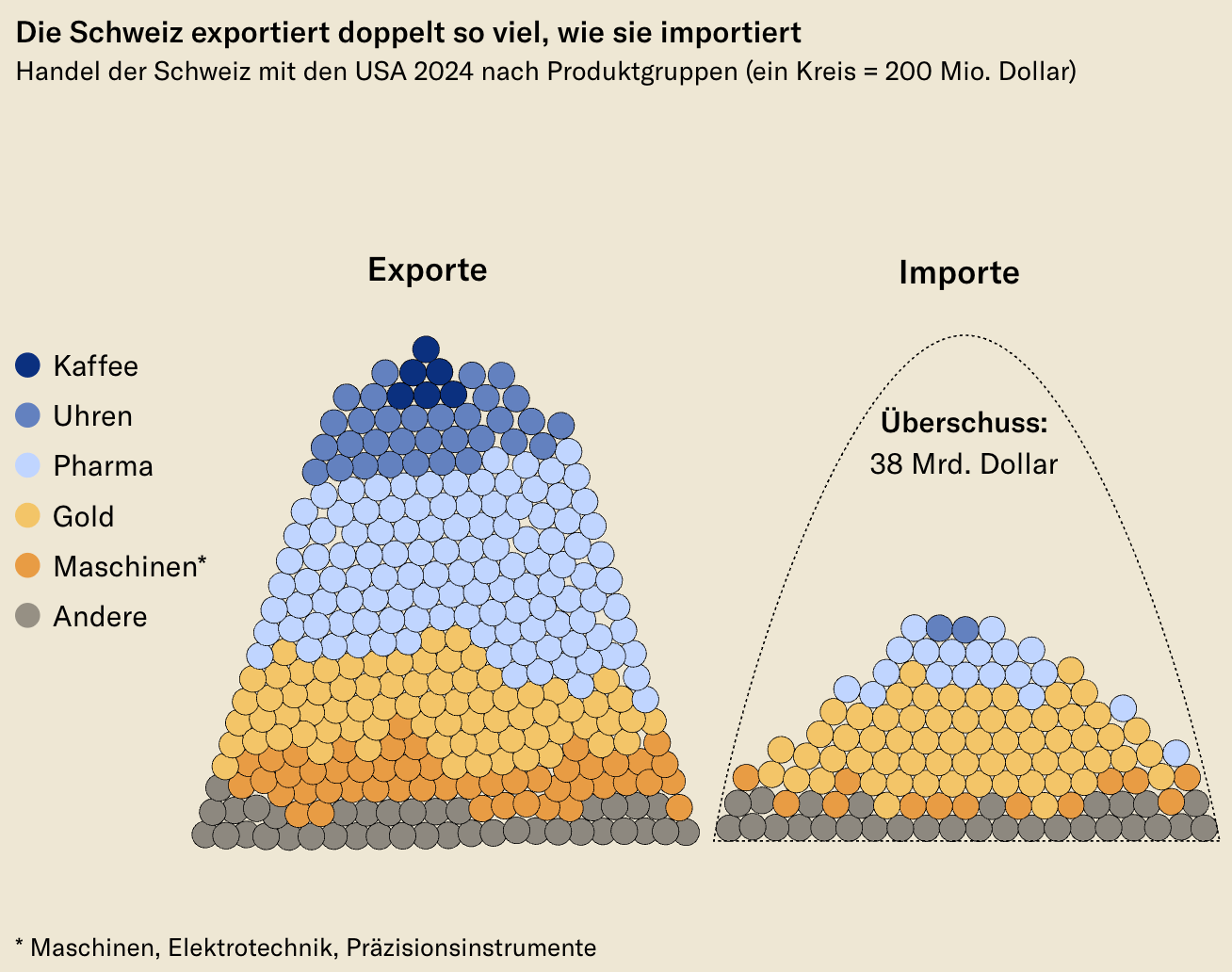 Neue Zürcher Zeitung: <a href="https://www.nzz.ch/visuals/trump-und-die-schweiz-den-handelsbilanzueberschuss-interaktiv-senken-ld.1916084"><strong>Machen Sie Trump glücklich – und reduzieren Sie den Handelsbilanzüberschuss der Schweiz</strong></a><strong> </strong>[<em>Chart title: Switzerland exports twice as much as it imports</em>], January 16