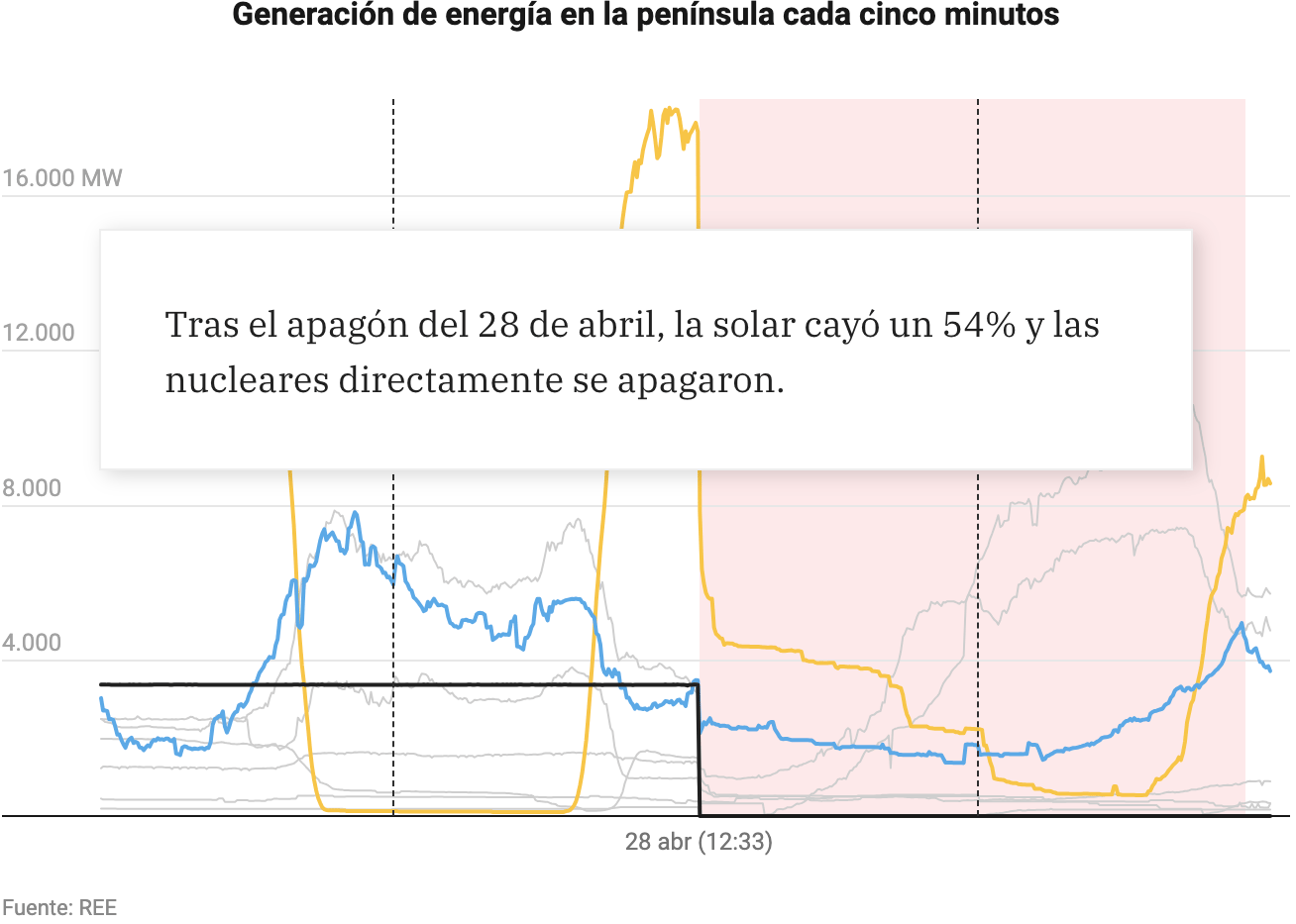 Diario Sur: <a href="https://www.diariosur.es/economia/explicacion-visual-apagon-expuso-costuras-sistema-energetico-20250504000408-ntrc.html"><strong>Cómo funciona el sistema eléctrico que colapsó con el apagón</strong></a> [<em>Chart description: After the April 28 blackout, solar dropped 54% and nuclear shut down outright</em>], May 4 <span class="badge">Thorough explanation</span>