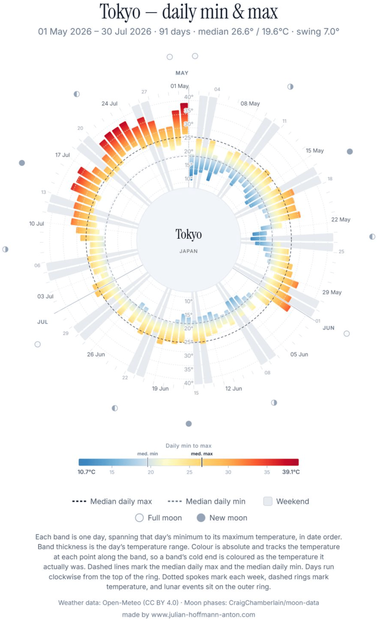 Julian Hoffmann Anton: "Daily min &amp; max heat city exploration. <br>Data Visualization for London, Barcelona, Tokyo and New York, 1 May to 30 July 2026. Each band is one day, from its minimum to its maximum, so thickness is how much the day actually moved [...]," August 6 (<a href="https://www.linkedin.com/posts/julian-hoffmann-anton-11978b84_dataviz-ugcPost-7490754673629462528-2BBd/"><strong>LinkedIn</strong></a>)