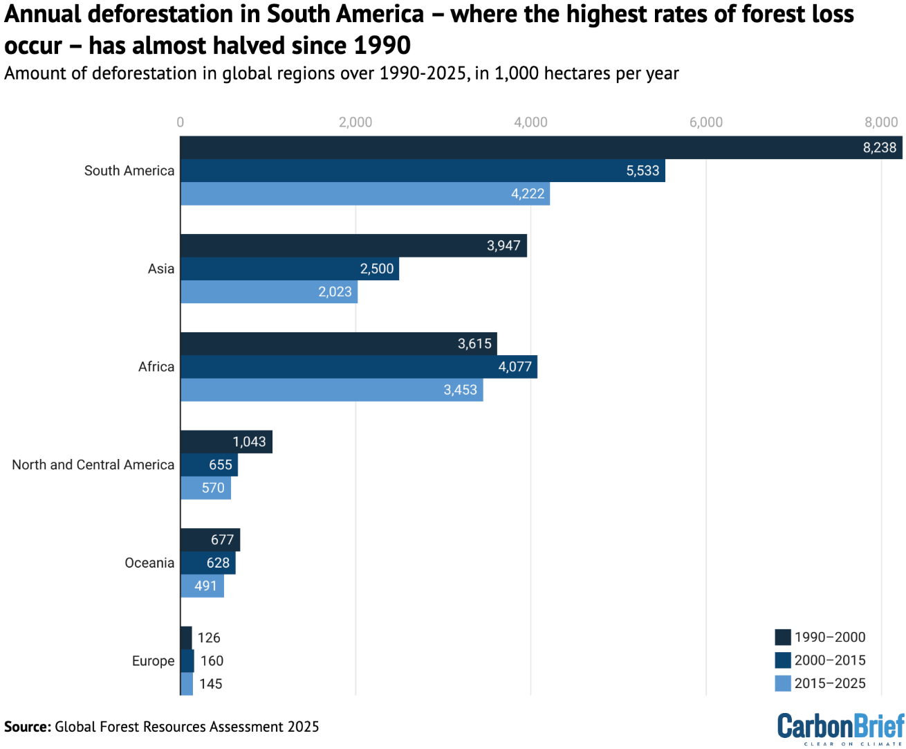 CarbonBrief: <a href="https://www.carbonbrief.org/un-report-five-charts-showing-how-global-deforestation-is-declining/?utm_content=buffer60976&utm_medium=social&utm_source=twitter.com&utm_campaign=buffer"><strong>UN report: Five charts showing how global deforestation is declining</strong></a>, October 24