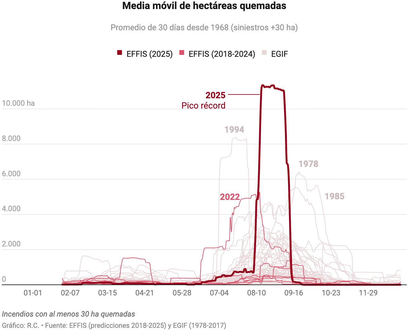 SUR: <a href="https://www.diariosur.es/sociedad/balance-final-incendios-seis-graficos-entender-2025-20250902132412-ntrc.html"><strong>El balance final de los incendios: seis gráficos para entender un 2025 fatal</strong></a> [<em>The final toll of the fires: six charts to understand a fatal 2025</em>], September 2