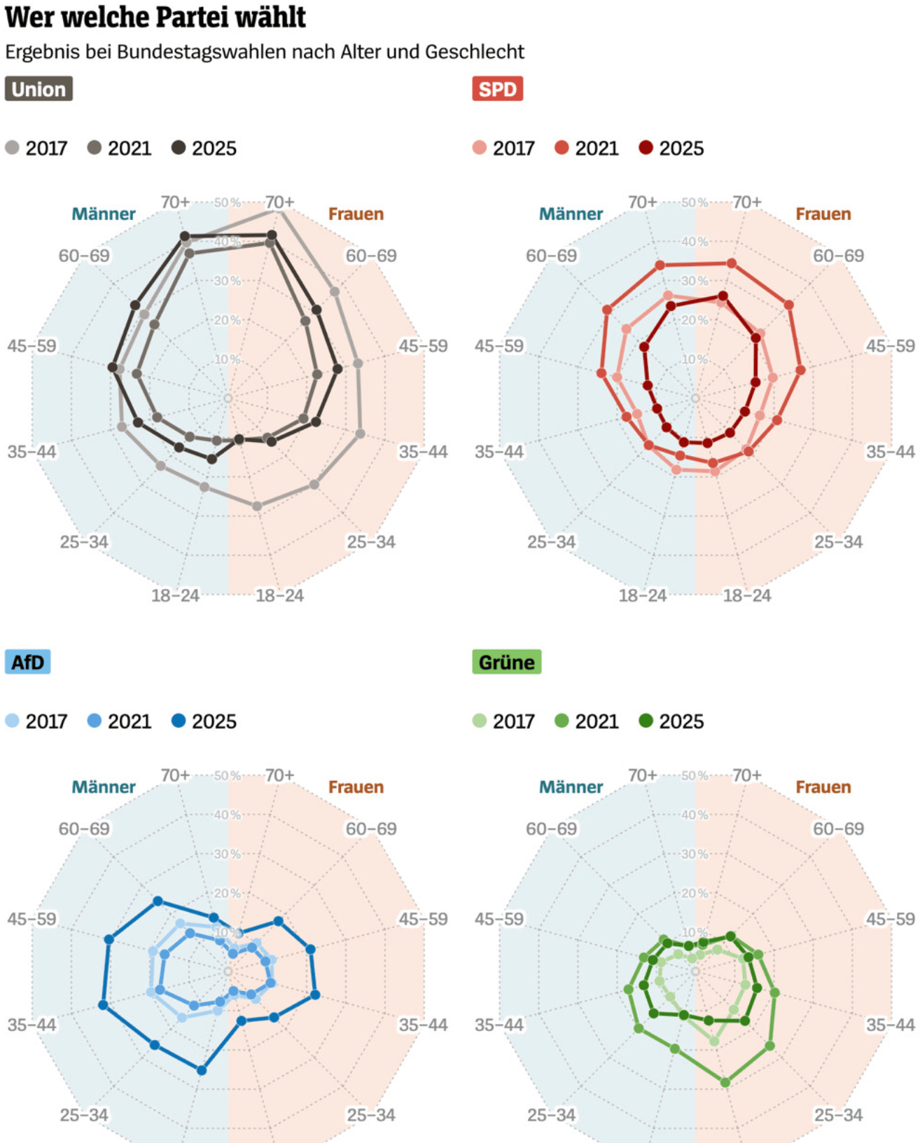 Marcel Pauly: "[…] how often each demographic group voted for different parties in the German federal election. This year, I’ve prepared the data as radar charts […]," June 23 (<a href="https://bsky.app/profile/marcelpauly.bsky.social/post/3lsbxc7yhi22x"><strong>Bluesky</strong></a>, <a href="https://www.spiegel.de/politik/deutschland/bundestagswahl-2025-repraesentative-wahlstatistik-zeigt-wie-friedrich-merz-die-wahl-gewonnen-hat-a-80894fc6-5cd3-4786-97c3-d3a9e88e8da2"><strong>Article</strong></a>)