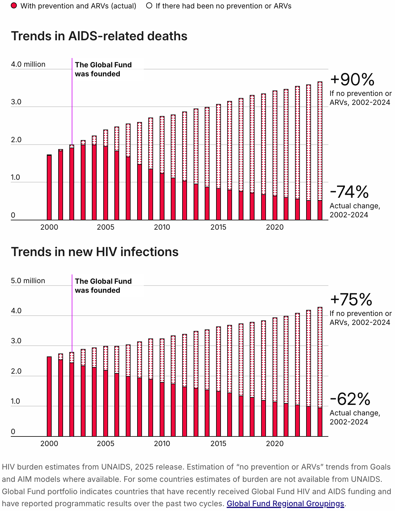 Duncan Swain: "Big numbers dominate in global health. The challenge is to ensure those numbers land with a big enough impact. In this year’s Results Report, we helped The Global Fund capture a pivotal moment in the fight against HIV, tuberculosis and malaria. Using three simple colours, these bold interactive charts tell an arresting visual story of how the Global Fund partnership continues to advance the fight against these diseases in the face of a global health crisis," January 17 (<a href="https://www.linkedin.com/company/beyond-words-studio/posts/?feedView=all"><strong>LinkedIn</strong></a>, <a href="https://www.theglobalfund.org/en/results/"><strong>report</strong></a>)