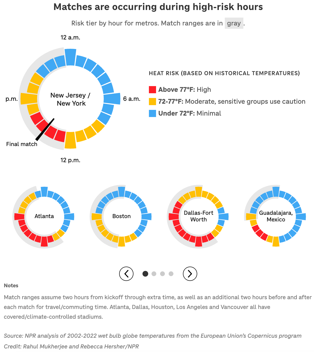 NPR: <a href="https://www.npr.org/2026/06/04/nx-s1-5742519/world-cup-fifa-hot-weather-risk-climate-miami"><strong>These World Cup games are most at risk for dangerously hot weather</strong></a>, June 4