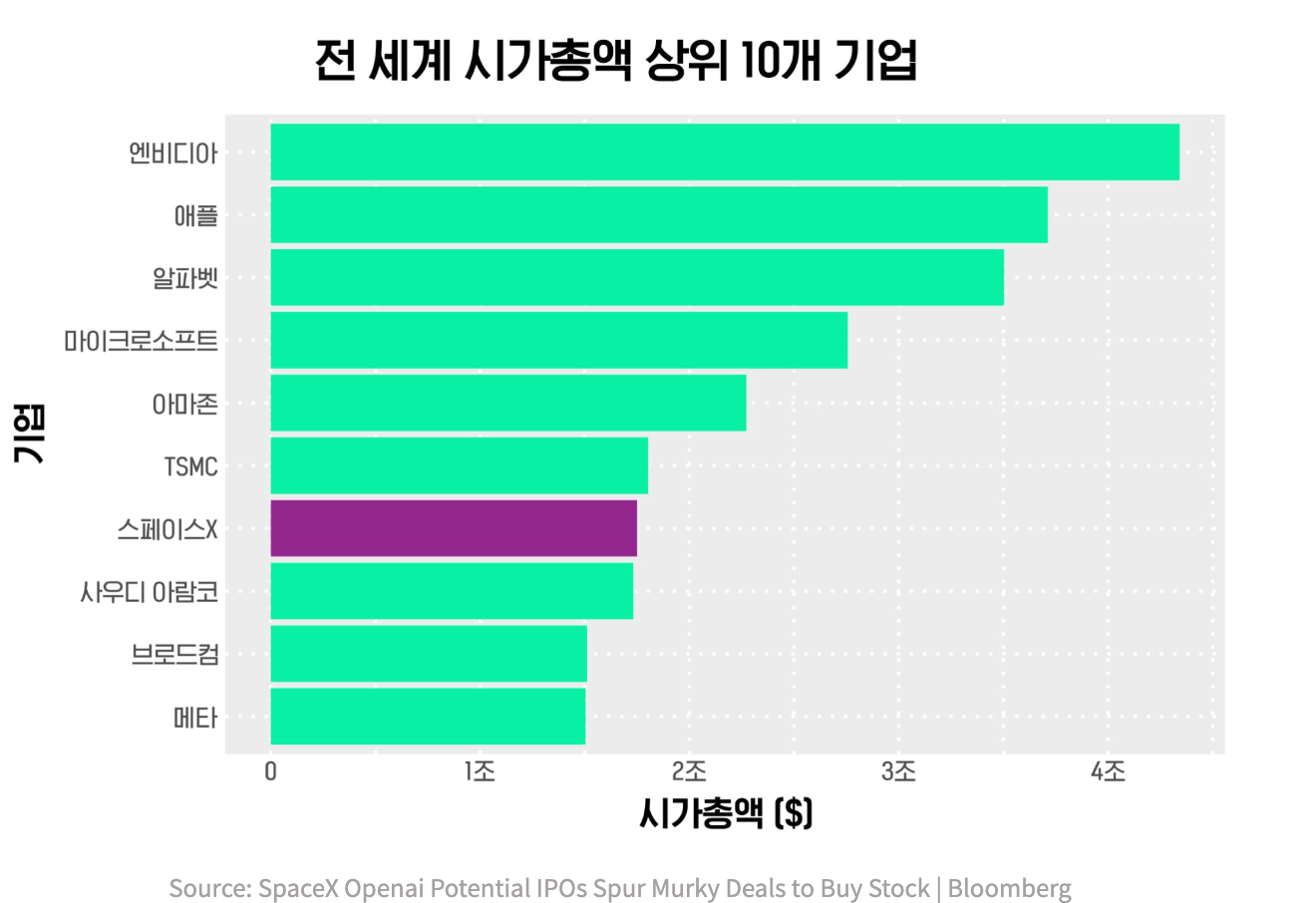 mabunews: <a href="https://mabunews.stibee.com/p/328"><strong>반도체 자체 생산에 나선 머스크... 성공할까 실패할까?</strong></a> [<em>Chart title: The top 10 companies by market capitalization worldwide</em>], March 27