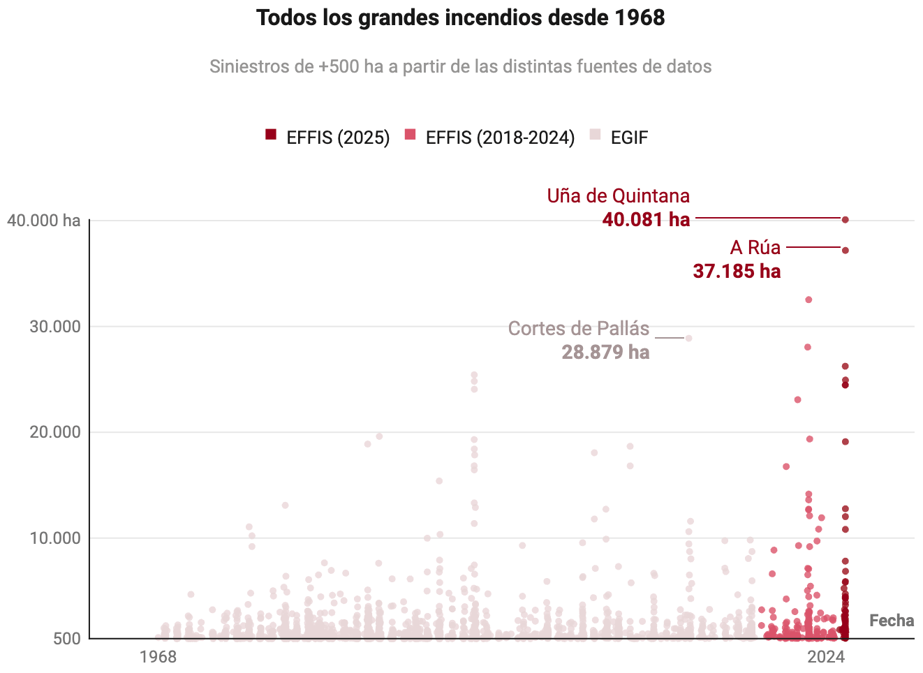 Diario Sur:<strong> </strong><a href="https://www.diariosur.es/sociedad/balance-final-incendios-seis-graficos-entender-2025-20250902132412-ntrc.html"><strong>El balance final de los incendios: seis gráficos para entender un 2025 fatal</strong></a>, September 2