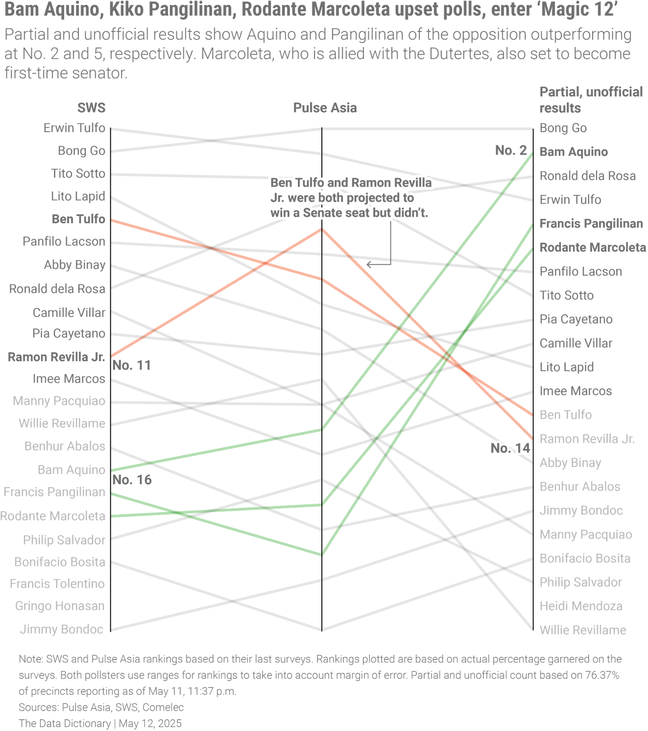 Data Dictionary: "Senatorial elections in the Philippines surprise with some upsets […]," May 12 (<a href="https://x.com/DictionaryData/status/1921959164722503748"><strong>X</strong></a>)