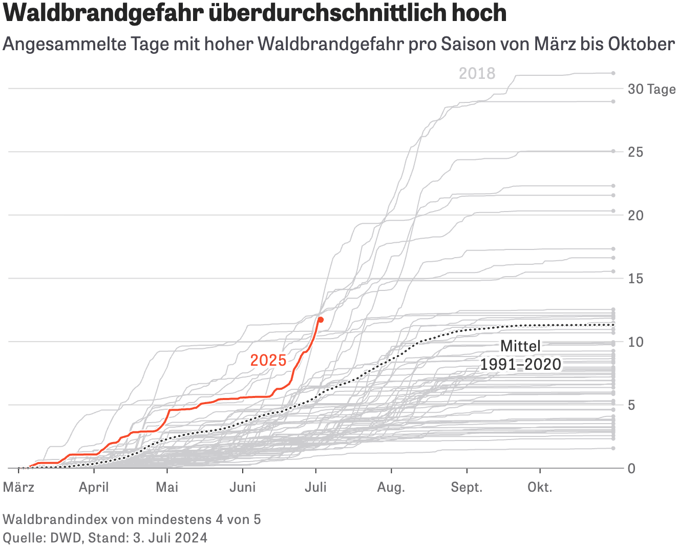 ZEIT: <a href="https://www.zeit.de/wissen/2025-07/waldbrandgefahr-deutschland-hitze-statistik-daten"><strong>Warum es in Deutschland jetzt schon so viel brennt</strong></a> [Chart description: <em>Above-average risk of forest fires</em>]