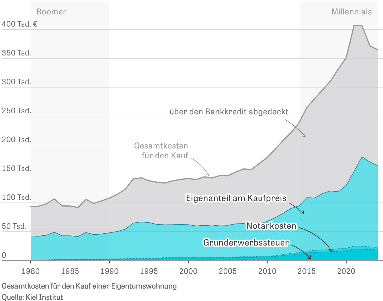 DIE ZEIT: <a href="https://www.zeit.de/wirtschaft/2025-12/immobilienpreise-eigentum-generationen-entwicklung-nebenkosten"><strong>Was Millennials beim Hauskauf ruiniert</strong></a><strong> </strong>[<em>What ruins millennials when buying a house</em>], December 17
