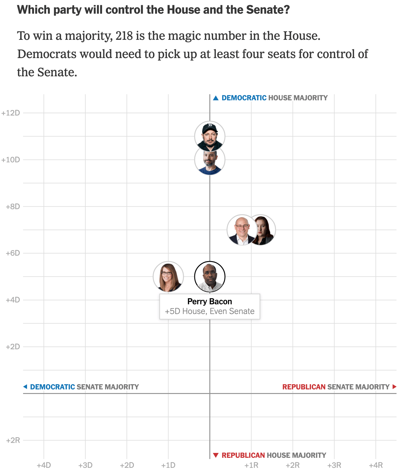 The New York Times: <a href="https://www.nytimes.com/interactive/2026/07/13/opinion/midterms-pollsters-pundits-scorecard.html"><strong>Who Will Win the Midterms? 6 Pollsters and Pundits Make Educated Guesses</strong></a>, July 13