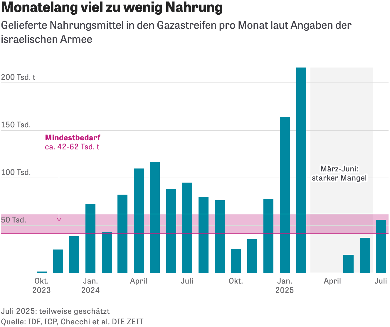 Die Zeit: <a href="https://www.zeit.de/politik/ausland/2025-08/luftbruecke-gazastreifen-bundeswehr-lebensmittel-nahostkonflikt"><strong>Warum die Luftbrücke den Hunger nicht beenden kann</strong></a> [<em>Why the airdrops cannot end hunger</em>], August 8