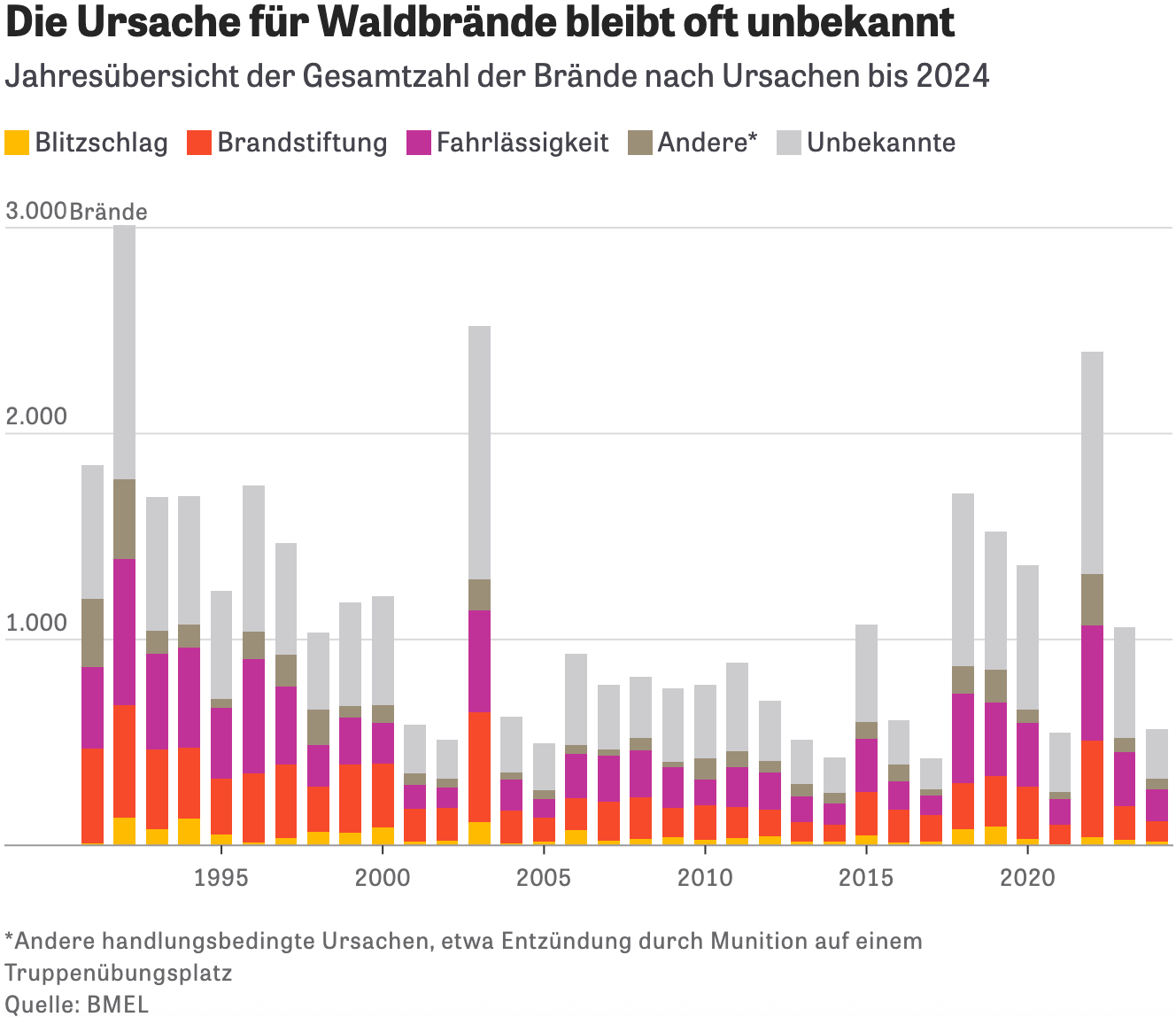 ZEIT: <a href="https://www.zeit.de/wissen/2025-07/waldbrandgefahr-deutschland-hitze-statistik-daten"><strong>Warum es in Deutschland jetzt schon so viel brennt</strong></a> [Chart description: <em>The cause of forest fires often remains unknown</em>]
