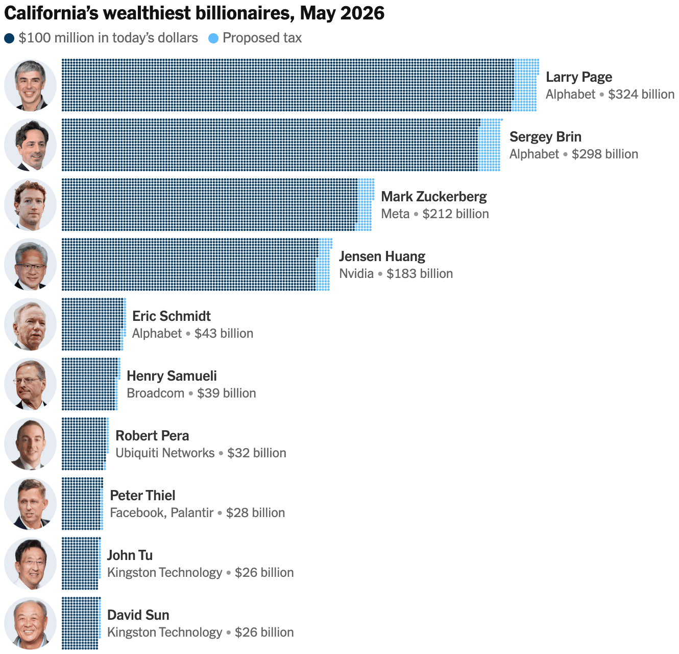 The New York Times: <a href="https://www.nytimes.com/interactive/2026/05/26/opinion/wealth-tax-california-billionaire.html"><strong>The Case for California’s Billionaire Wealth Tax</strong></a>, May 26