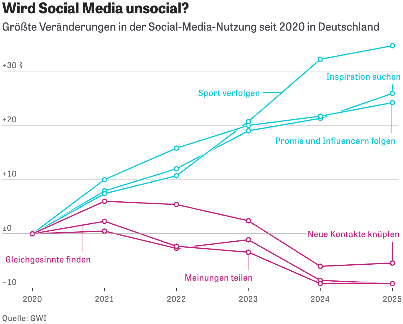 DIE ZEIT: <a href="https://www.zeit.de/digital/2025-10/interesse-soziale-medien-deutschland-entwicklung-statistik"><strong>Stirbt Social Media?</strong></a><strong> </strong>[Chart description: <em>Is social media becoming unsocial?</em>], October 20
