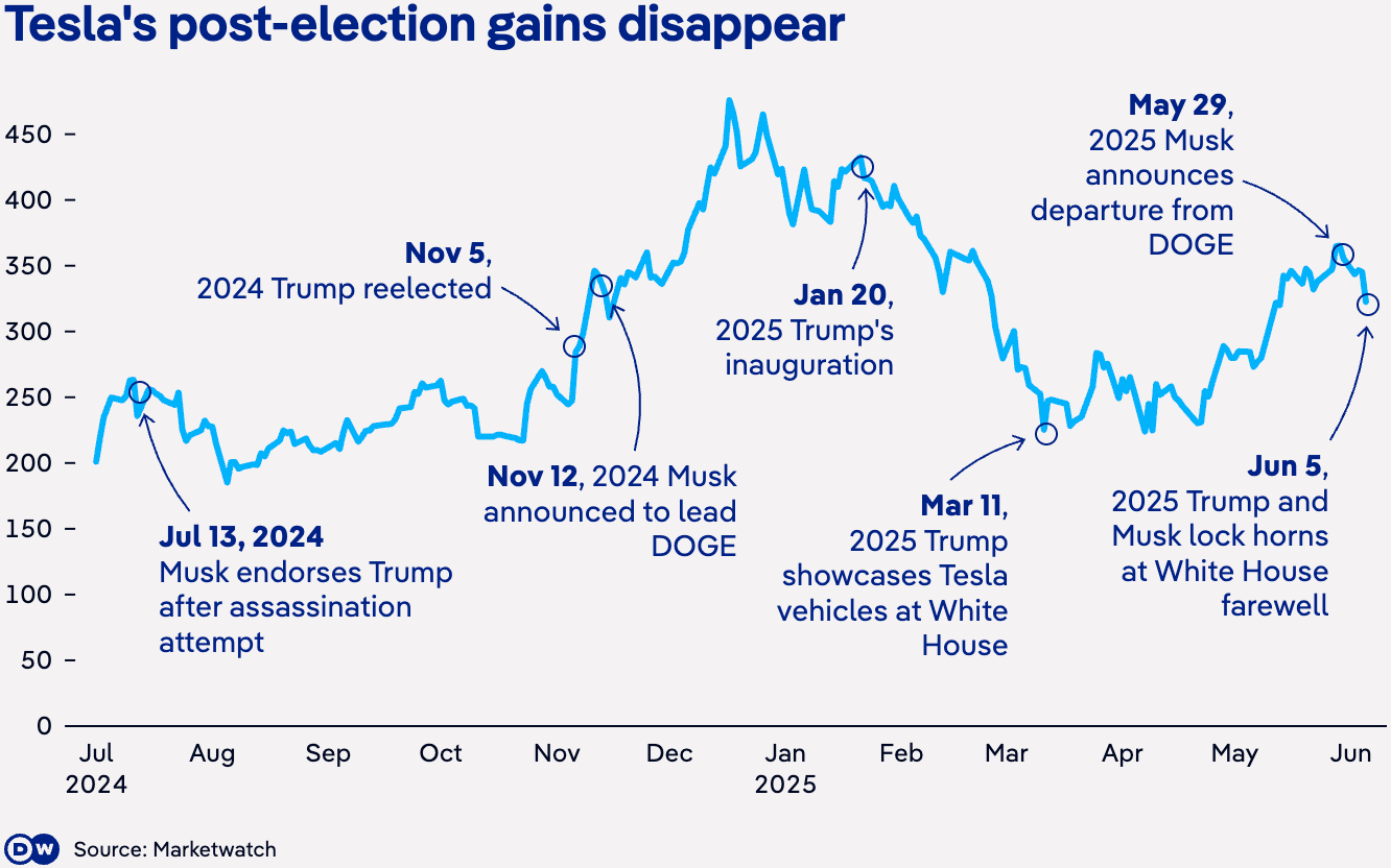 Deutsche Welle: <a href="https://www.dw.com/en/tesla-ceo-elon-musk-us-president-trumo-row-clash/a-72811209"><strong>What Trump-Musk feud means for tech billionaire's businesses</strong></a>