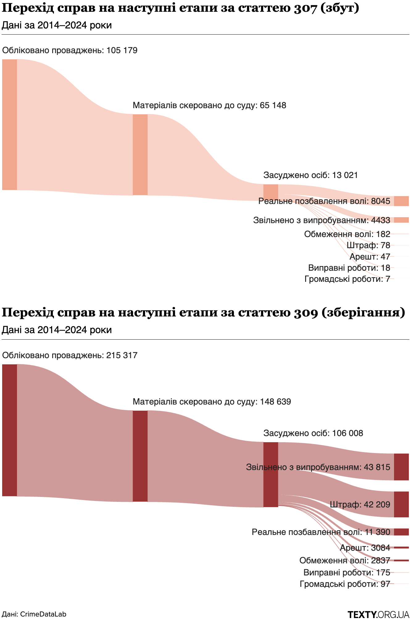 Тексти.org.ua: <a href="https://texty.org.ua/projects/115496/imitaciya-narkoborotby-chomu-pravoohoronna-systema-karaye-spozhyvachiv-a-ne-prodavciv/"><strong>Члени наркобанд майже не потрапляють за грати. Аналіз судових рішень</strong></a> [<em>Members of drug gangs almost never go to jail. Analysis of court decisions</em>], July 17