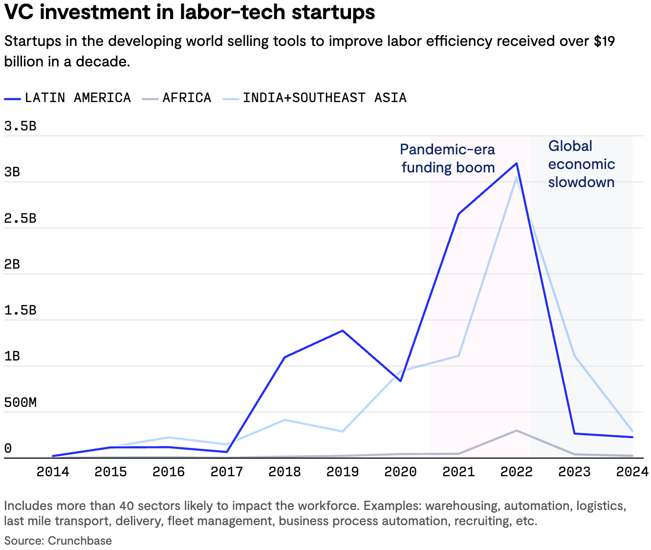 Rest of World: <a href="https://restofworld.org/2025/employee-surveillance-software-vc-funding/"><strong>VC money is fueling a global boom in worker surveillance tech</strong></a>, June 3