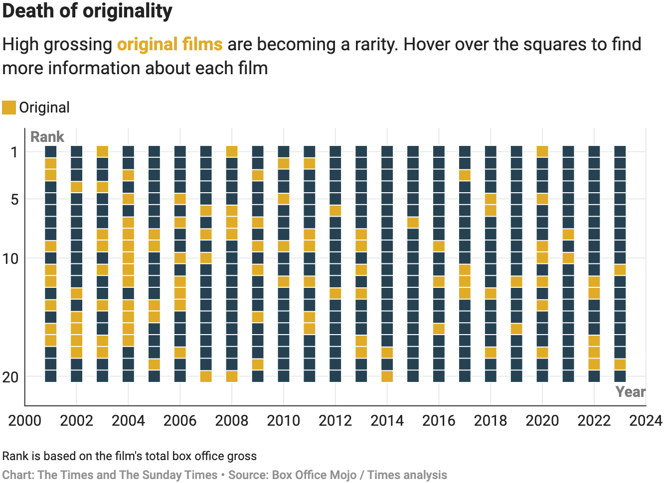 The Times: <a href="https://www.thetimes.com/uk/article/yes-you-have-seen-it-all-before-how-sequels-took-over-hollywood-vd7ndml6p"><strong>From Wonka to Bond, why Hollywood keeps recycling characters</strong></a>